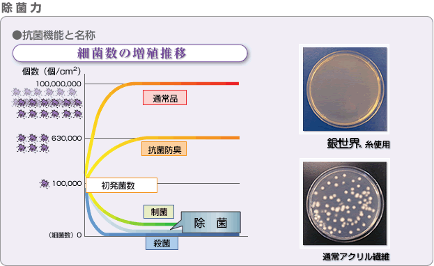 除菌力