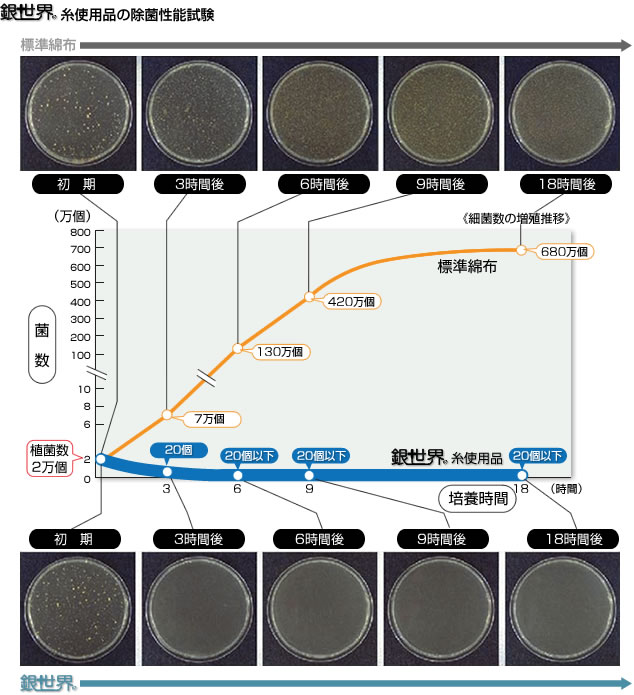 銀世界の除菌性能試験